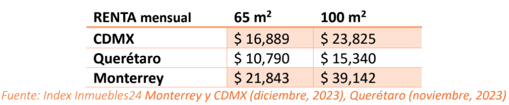 Esto cuesta vivir en las ciudades más competitivas del país Centro