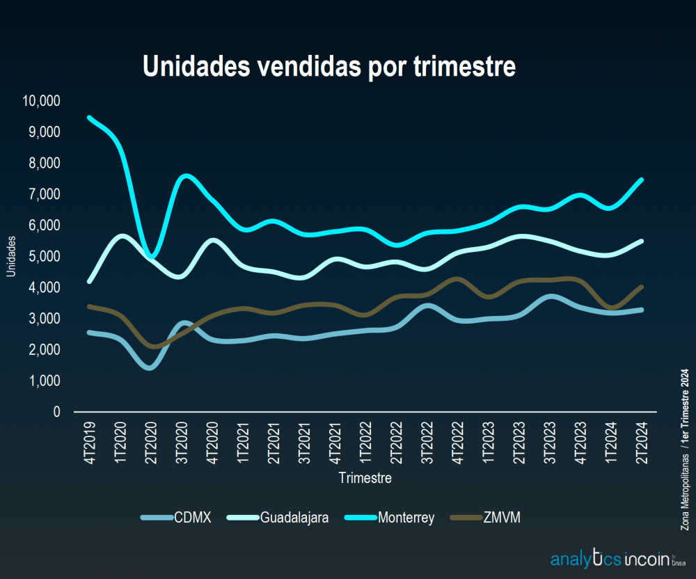 Crece venta de vivienda en el país con Monterrey a la cabeza - Centro ...