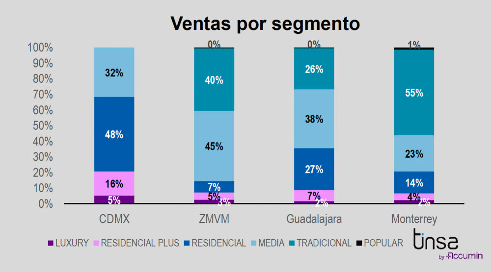 Venta de vivienda en la ZMVM crece 9.2% en el 3T2024 - Centro Urbano
