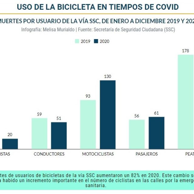 Los viajes en bicicletas aumentaron 221% a partir de la pandemia - 2 MUERTES via ssc