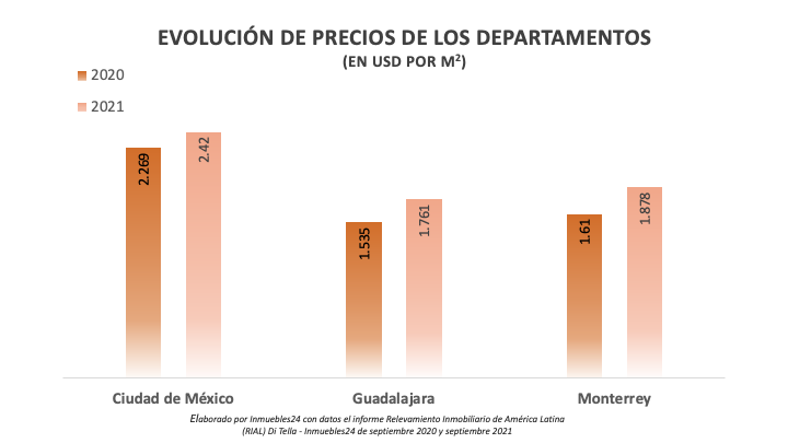 Mercado Inmobiliario mexicano mostró cifras positivas durante el año - 211130 Informe Inmobiliario Navent Tella 2