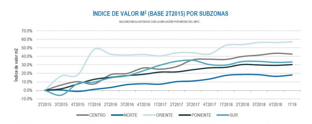Creció 1.3% valor de vivienda por m2 en el Valle de México - Aumento precio m2 ZMCDMX 1