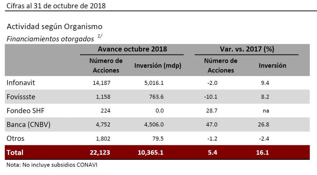 Aumentó 16% inversión para crédito a la vivienda en QRoo - Avance Hipotecas QuintanaRoo Octubre