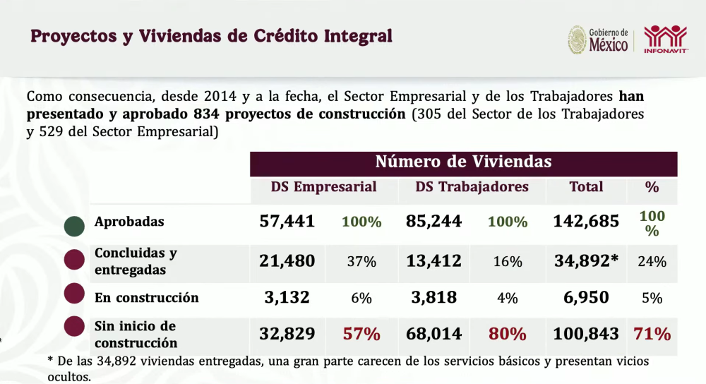 Infonavit: 100,000 viviendas inconclusas, corrupción y denuncias ante la FGR