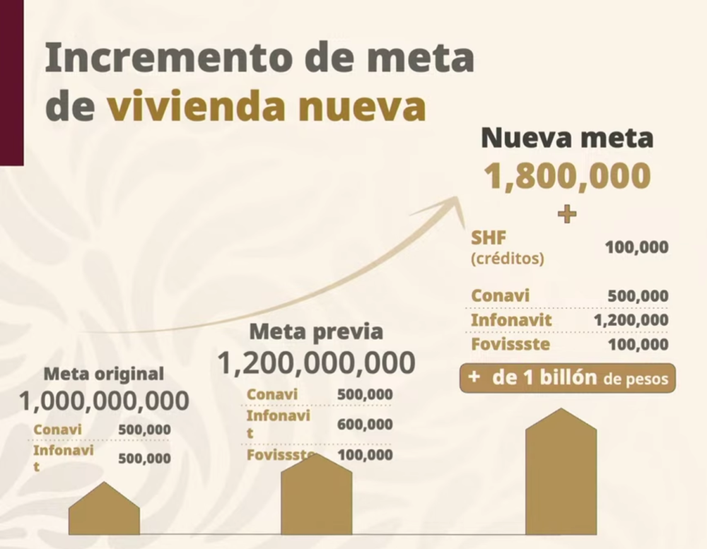 Meta sexenal del Programa de Vivienda aumenta a 1.8 millones de unidades