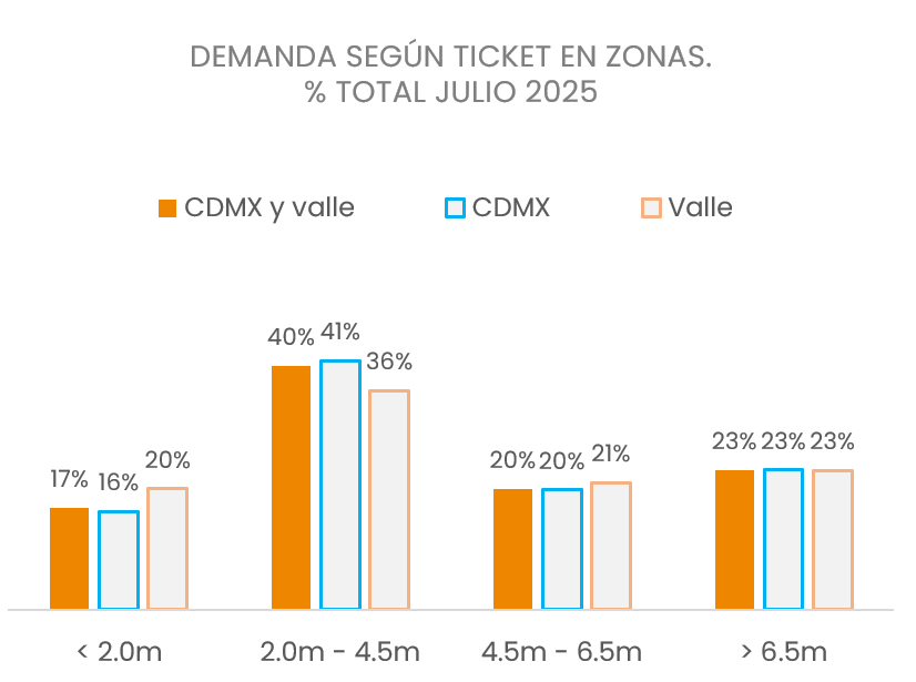 Interés por viviendas de 2 a 4.5 mdp aumenta