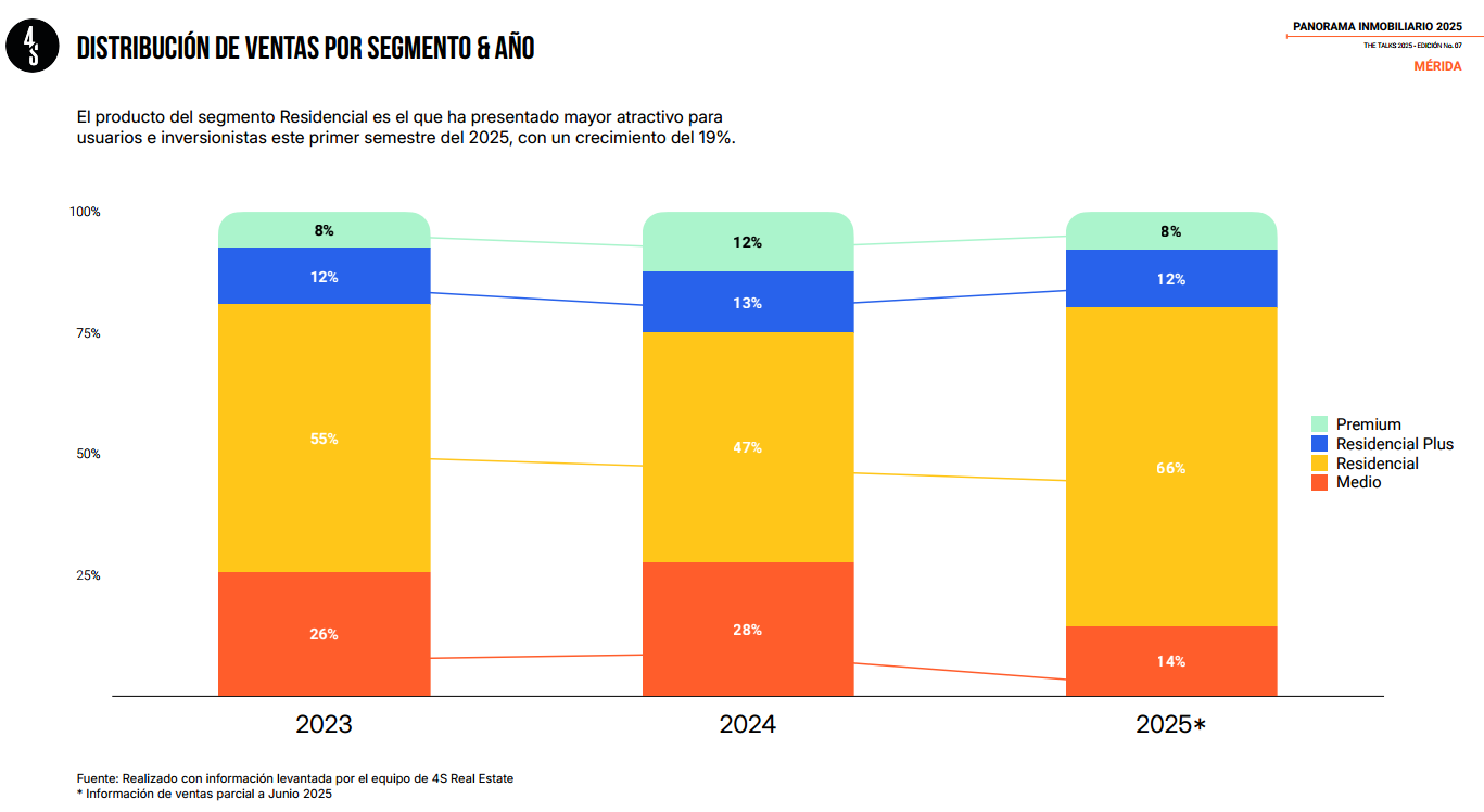 Vivienda vertical: segmento residencial impulsa las ventas en Mérida 