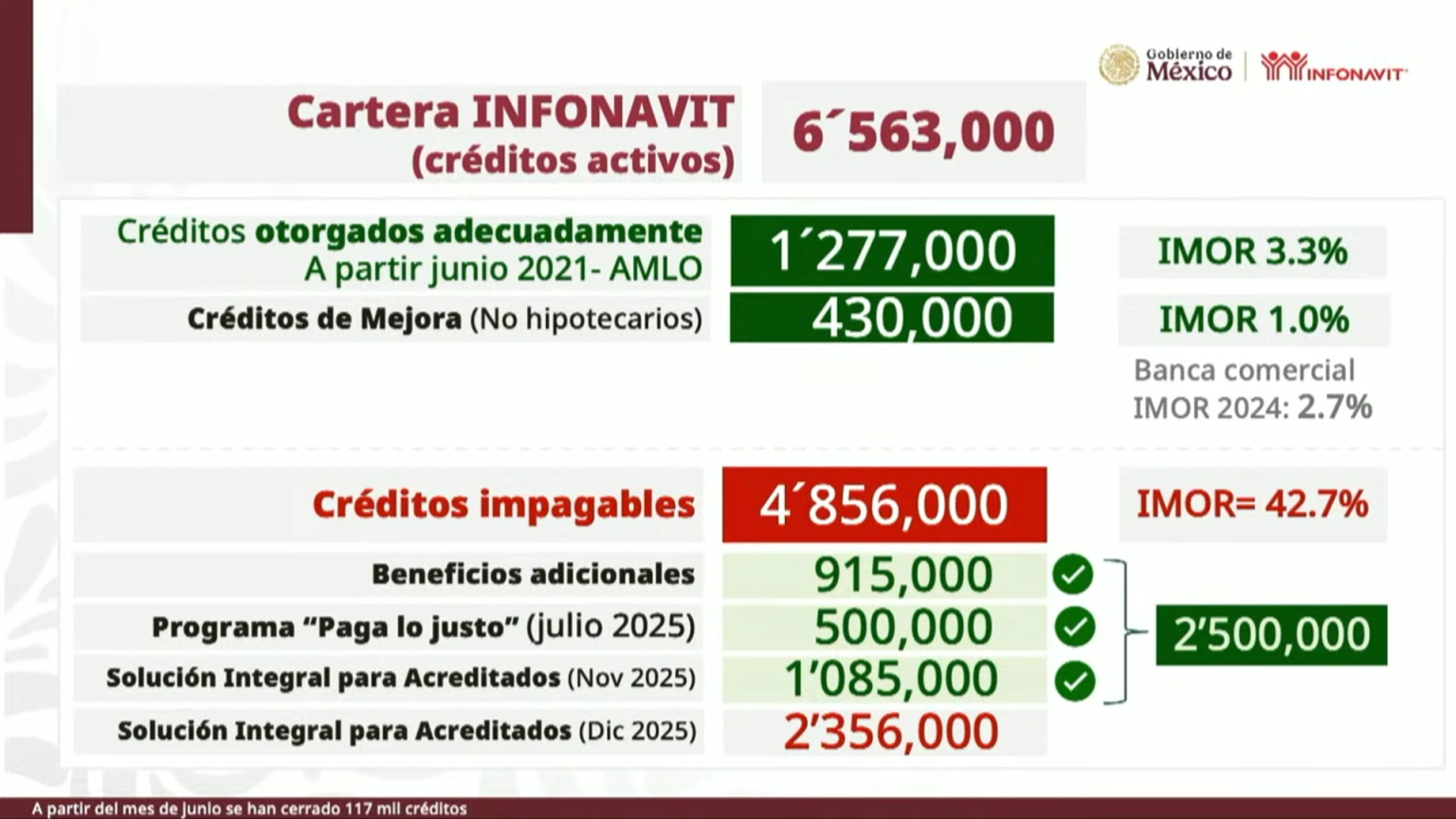 Infonavit terminará en diciembre la reestructuración de créditos ...