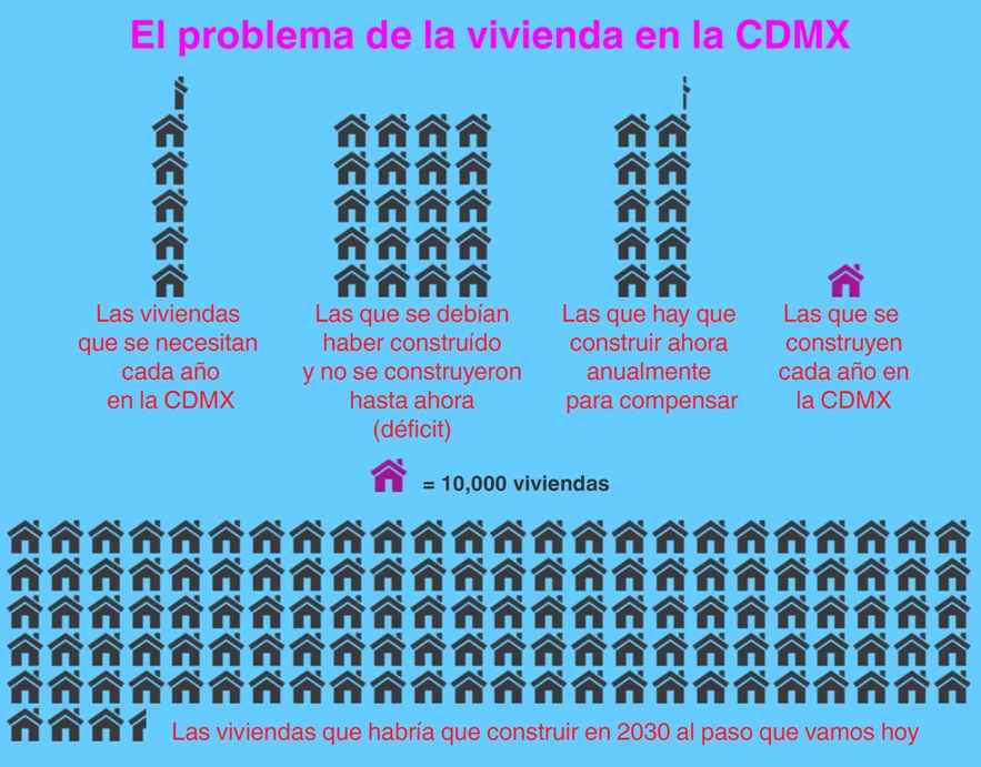 Centro Urbano - infografia vivienda CDMX