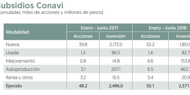 Conavi aumentó 4% la entrega de subsidio en 1S2018 - Conavi subsidio 1S2018