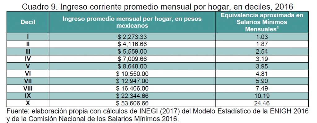 Sin acceso a vivienda nueva, 73 millones de mexicanos - Cuadro Coneval Ingreso