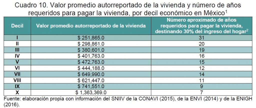 Sin acceso a vivienda nueva, 73 millones de mexicanos - Cuadro Coneval Ingreso 2 1