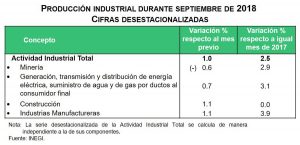Creció 1.1% producción constructora en septiembre - DrkUlJ2UcAEaGZS