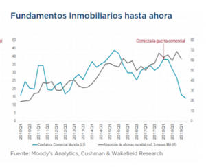 México recibe señales mixtas en sector inmobiliario - Fundamentales