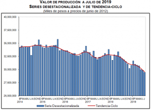 Construcción en México registra caída en julio: Inegi - INEGI