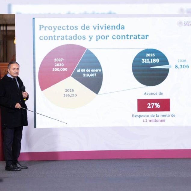 Durante 2025, Infonavit contrató 311,000 Viviendas para el Bienestar; para 2026 prevé ampliar esa cifra con nuevos contratos