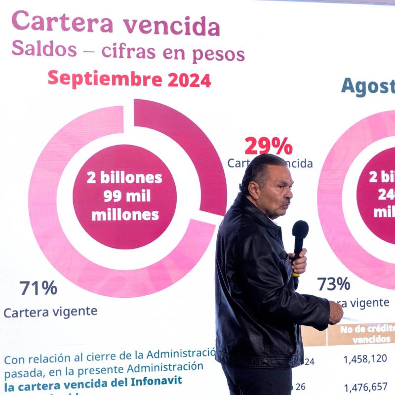 El Infonavit pasó de 608,000 a 597,000 mdp en cartera vencida, mientras reestructuró 4.8 millones de créditos considerados impagables