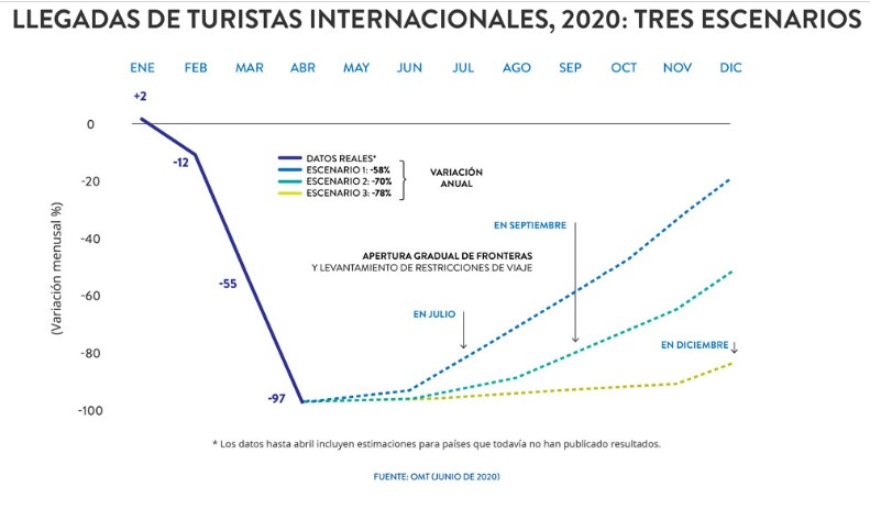 Covid-19 dejaría hasta 120 millones de empleos perdidos del sector turismo - Los tres escenarios de la OMT para el turismo