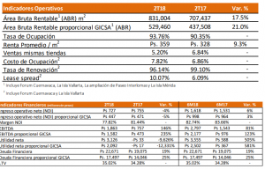 Gicsa reporta 2T18 con alza de 146% en flujo operativo - Operat