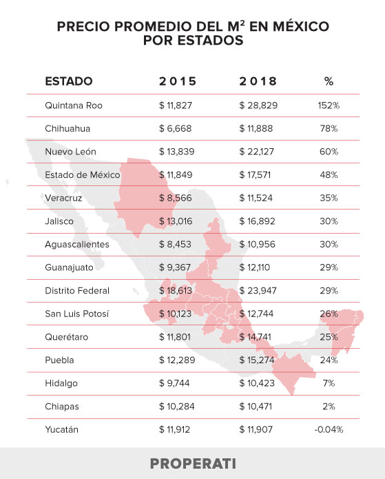 Costo del suelo aumentó 35% en México en tres años