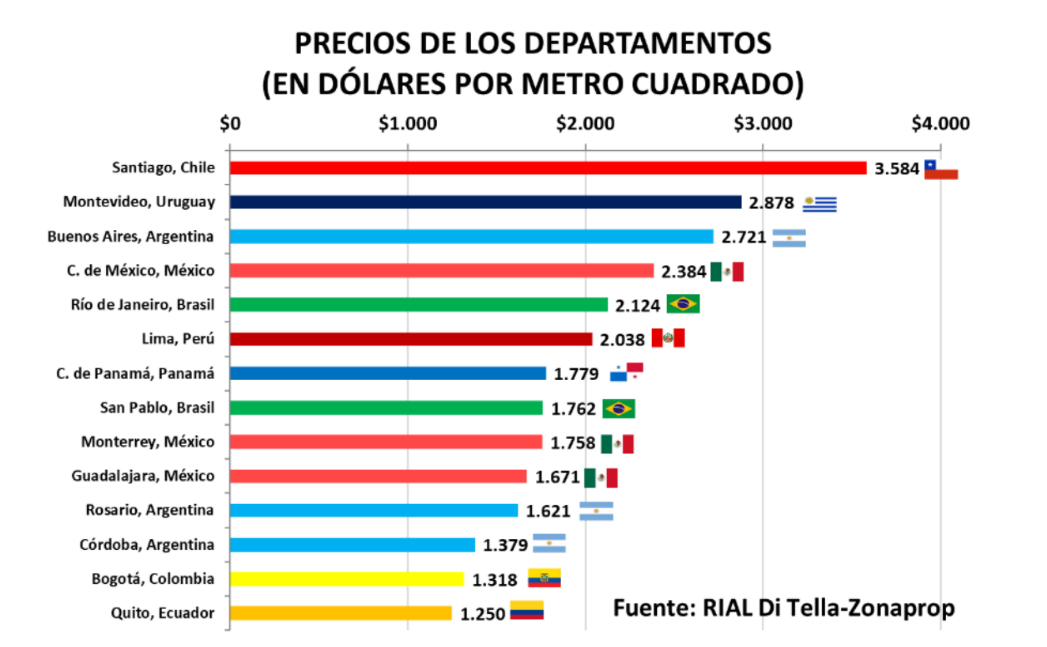 CDMX es la cuarta ciudad más cara de AL para comprar vivienda - RIAL