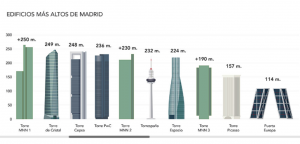 Madrid dibuja un nuevo skyline de la ciudad - Rascacielos