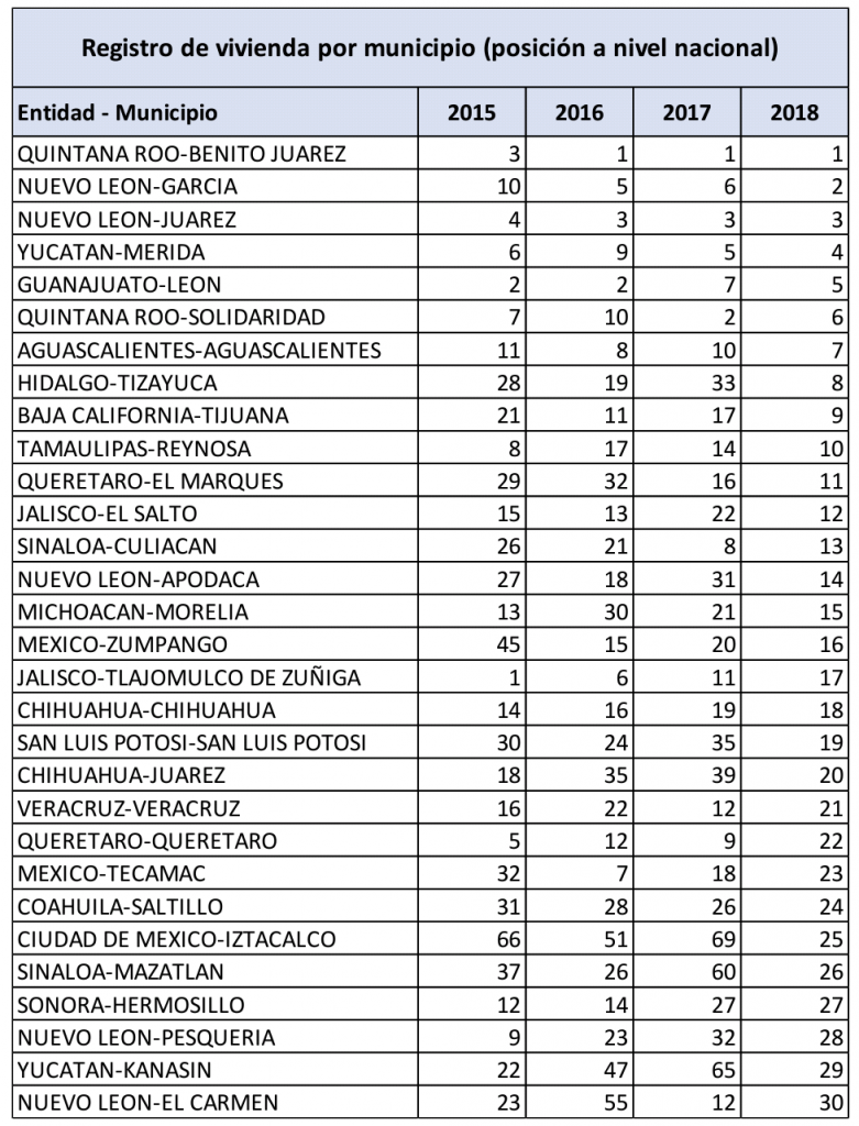 Benito Juárez, QRoo, el municipio con el mayor registro de vivienda - Screenshot 20190131 07515002