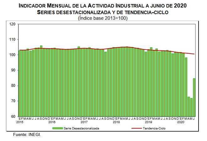 Construcción comienza a recuperarse y crece 17.5% en junio - actividad industrial junio20