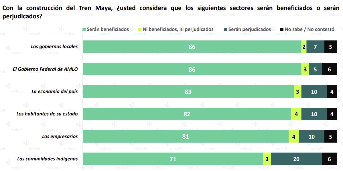87% de la población del sureste aprueba Tren Maya: Encuesta - beneficios