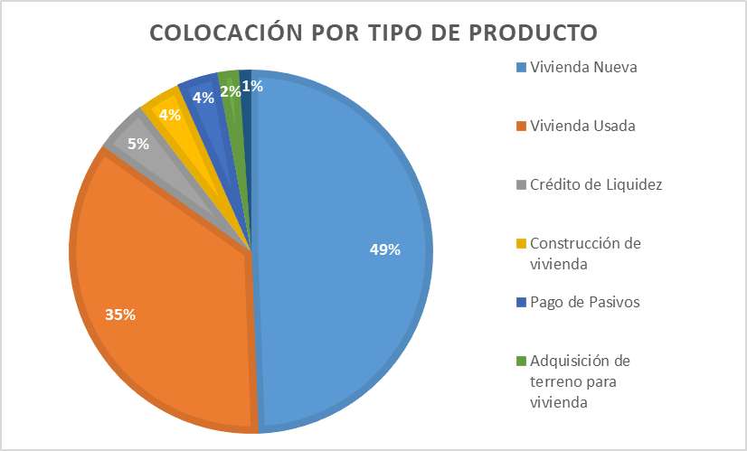 CDMX lidera la colocación hipotecaria en el país