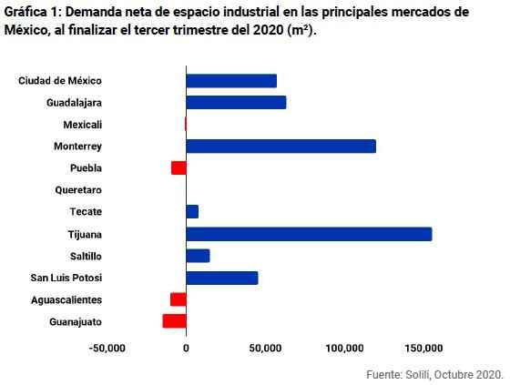 Desaceleración ralentiza demanda de espacios industriales en 3T2020 - demanda esp industrial