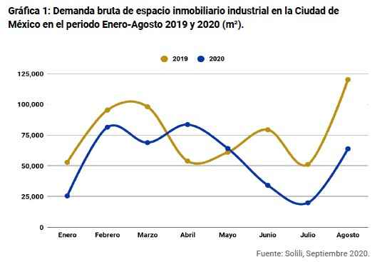 Demanda de espacio industrial inicia recuperación en el Valle de México - demanda industrial jul ago