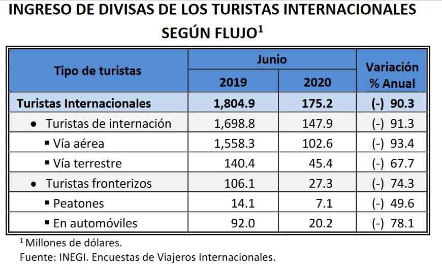 Mantiene niveles mínimos entrada de turistas internacionales a México - divisas intnales