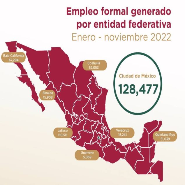 Durante el 2022 fueron creados 128,477 empleos formales en la CDMX