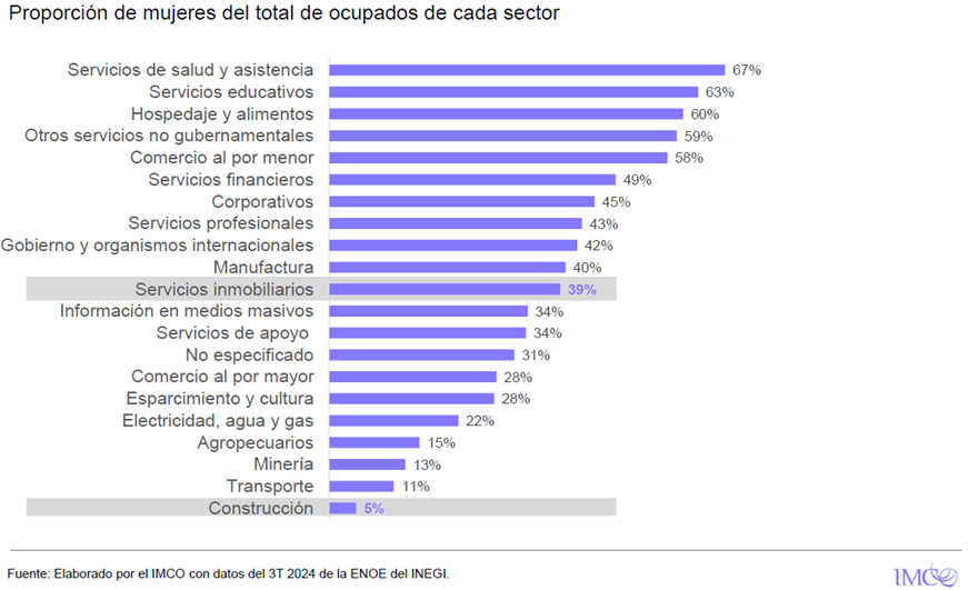 Mujeres alcanzan 39% de participación en el sector inmobiliario; ADI busca ampliar su presencia