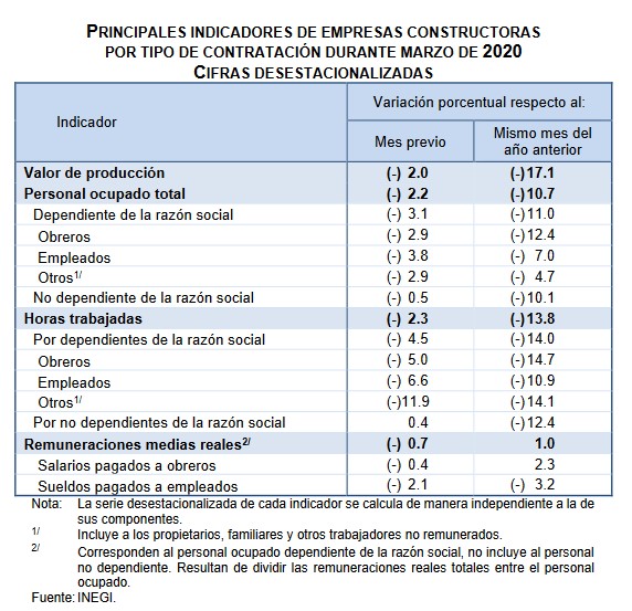 17.1%, la caída anual del valor de la producción en la construcción - indicadores empresas constructivas