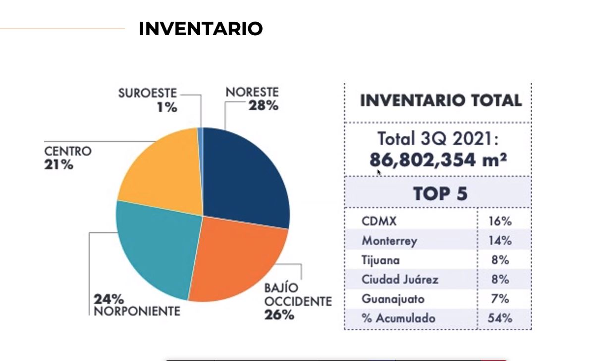 Mercado industrial nacional reporta actividad histórica al 3T2021: Datoz - inventario 2