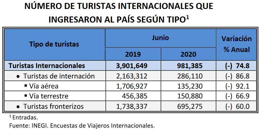 Mantiene niveles mínimos entrada de turistas internacionales a México - numero turistas intnales