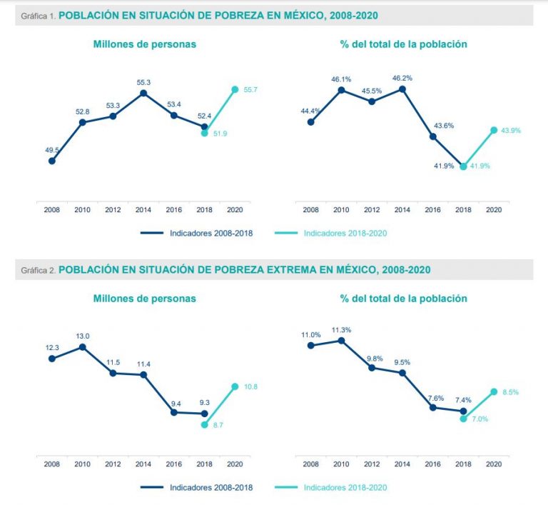 Aumenta 7.3% pobreza en México de 2018 a 2020: Coneval - Centro Urbano