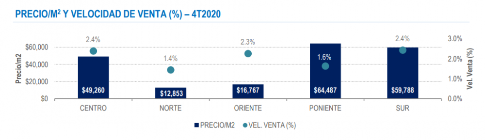 Venta de vivienda en la ZMCDMX sufre contracción de 20.2% - Centro Urbano