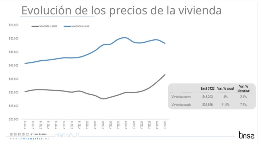 Crece 7% la venta de vivienda nueva en el corredor Portales - Centro Urbano