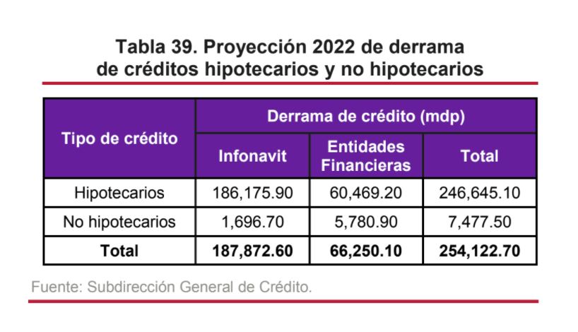Proyecta Infonavit colocación de 595,948 créditos en 2022 - proyeccion infonavit