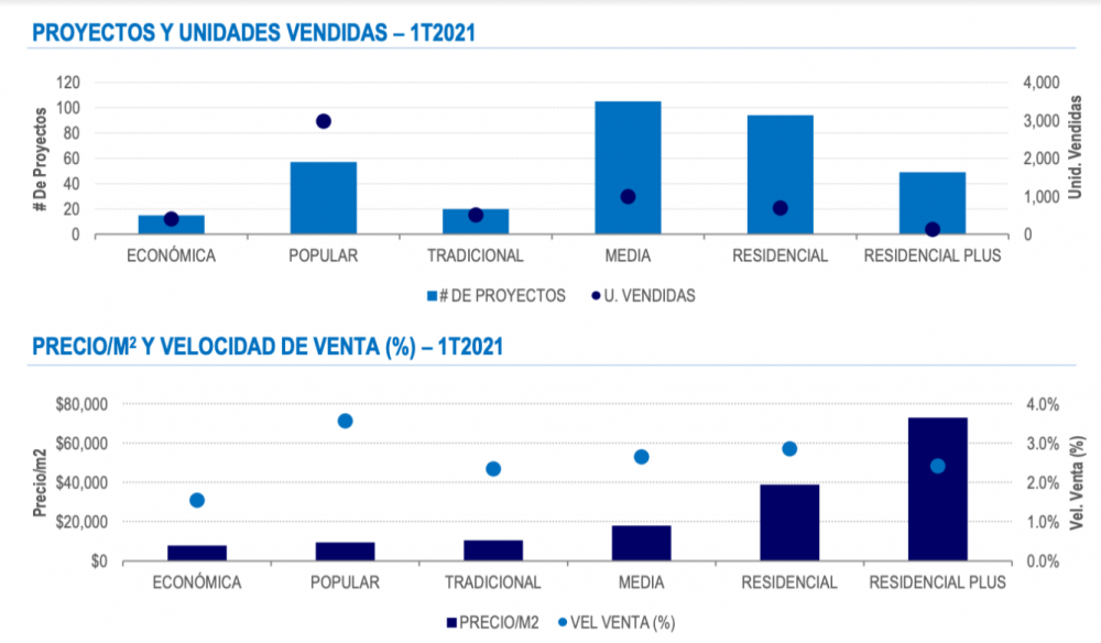 Monterrey domina la venta de vivienda en el país al 1T2021 - Centro Urbano