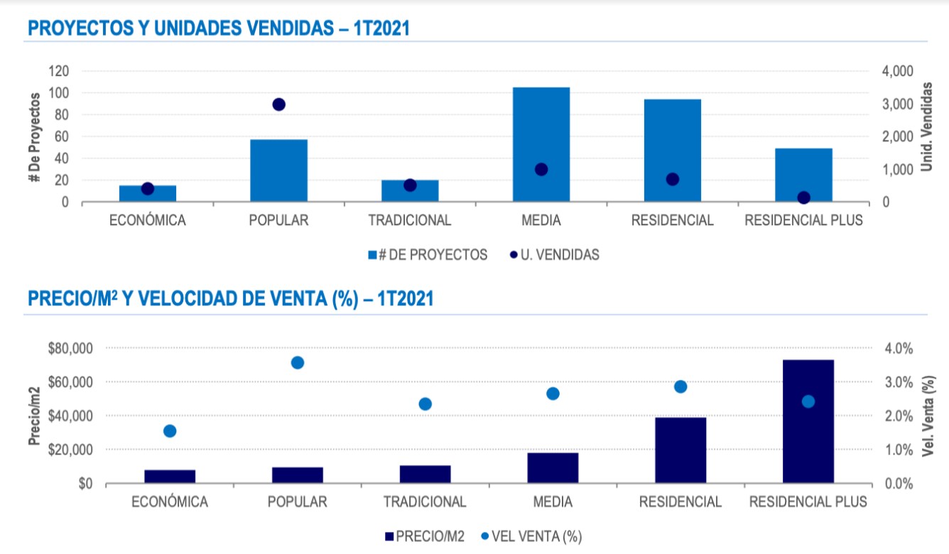 Monterrey domina la venta de vivienda en el país al 1T2021 - proyectos precio