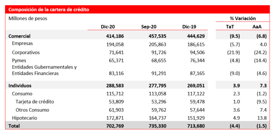 Originación de crédito hipotecario Santander crece 13.8% al 4T2020 - santander