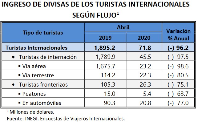 Cae 96.2% ingresos de divisas de turistas internacionales - tabla ingresos divisas turistas internacionales