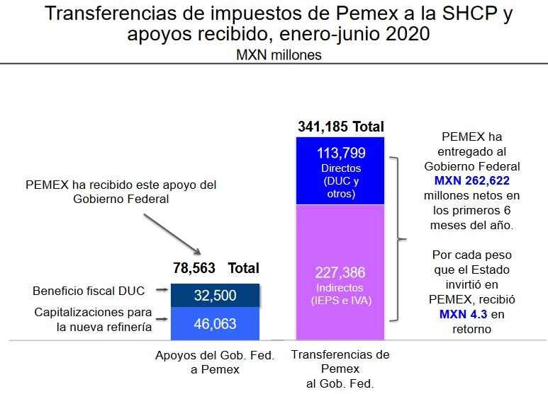En 2T2020, Pemex reporta caída anual en ingresos del 52% - transferencias Pemex SHCP