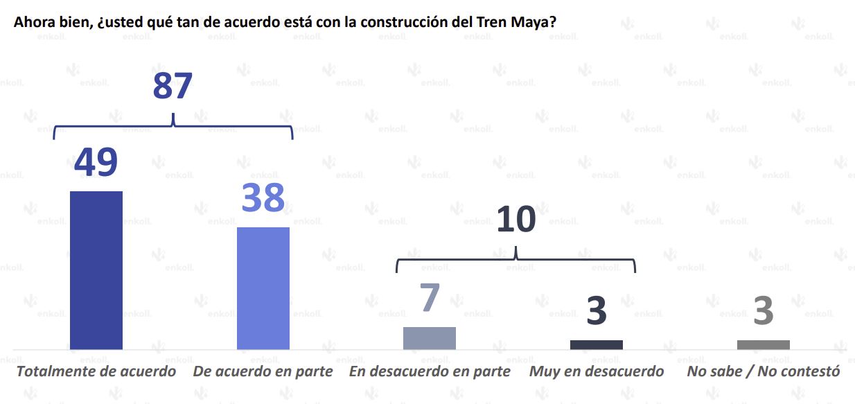87% de la población del sureste aprueba Tren Maya: Encuesta - tren maya 1 1
