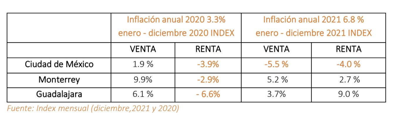 Precios de vivienda bajan en la CDMX durante 2021 - variacion