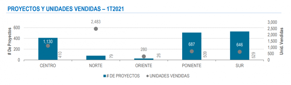 Venta de vivienda en la ZMCDMX cae 0.5% durante el 1T2021 - Centro Urbano